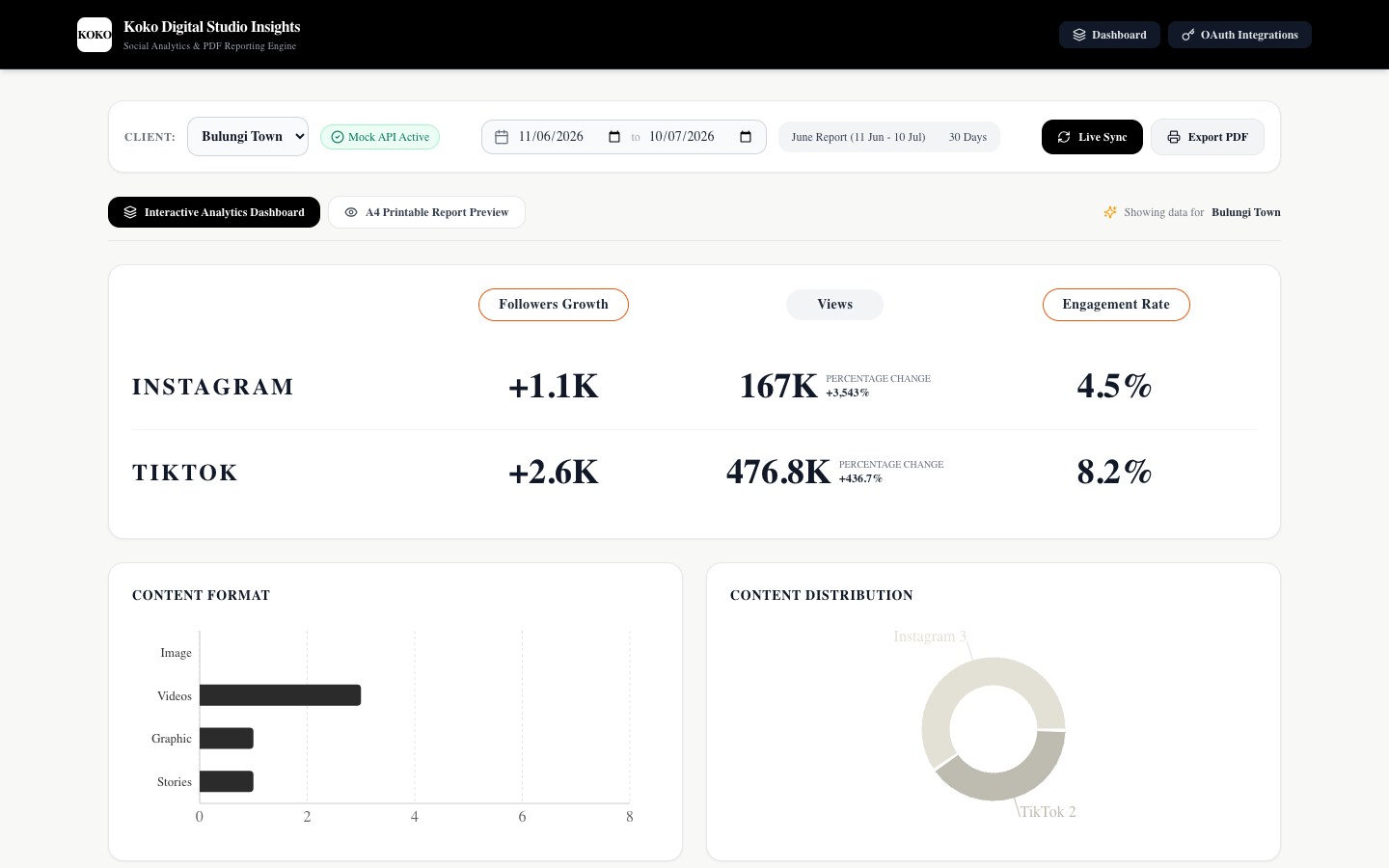 Koko Digital Studio Insights Platform